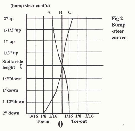 Bump Steering